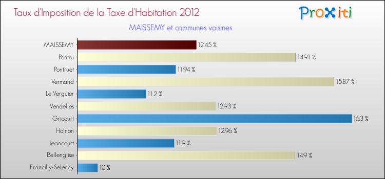 Taux d'imposition de la taxe d'habitation 2012 pour MAISSEMY et les communes proches Comparaison des taux d'imposition de la taxe d'habitation 2012 pour MAISSEMY et les communes voisines