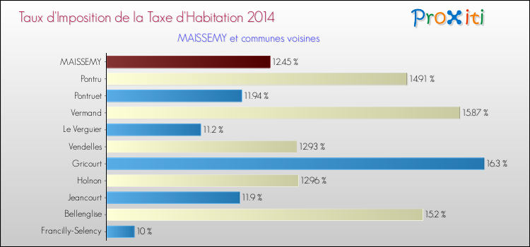 Taux d'imposition de la taxe d'habitation 2014 pour MAISSEMY et les communes proches Comparaison des taux d'imposition de la taxe d'habitation 2014 pour MAISSEMY et les communes voisines