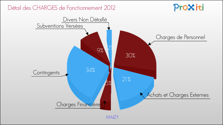 Décomposition des Charges de Fonctionnement 2012 de la commune de MAIZY Charges de Fonctionnement 2012 pour la commune de MAIZY