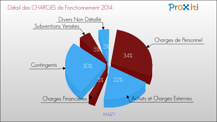 Décomposition des Charges de Fonctionnement 2014 de la commune de MAIZY Charges de Fonctionnement 2014 pour la commune de MAIZY