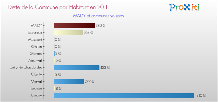 Dette par habitant de la commune en 2011 pour MAIZY et les communes proches Comparaison de la dette par habitant de la commune en 2011 pour MAIZY et les communes voisines