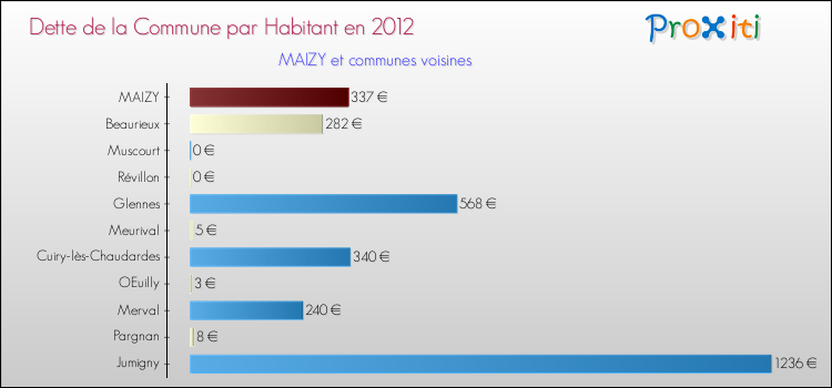 Dette par habitant de la commune en 2012 pour MAIZY et les communes proches Comparaison de la dette par habitant de la commune en 2012 pour MAIZY et les communes voisines