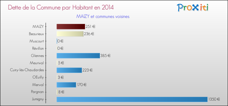 Dette par habitant de la commune en 2014 pour MAIZY et les communes proches Comparaison de la dette par habitant de la commune en 2014 pour MAIZY et les communes voisines