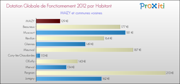 Montant des dotations globales de fonctionnement DGF par Habitant pour MAIZY et les communes proches Comparaison des des dotations globales de fonctionnement DGF par habitant pour MAIZY et les communes voisines