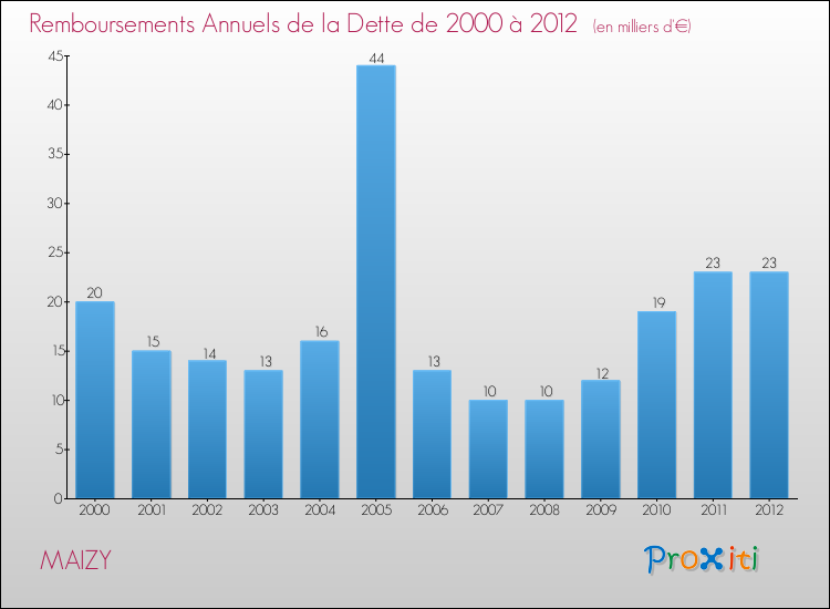 Evolution de l'annuité de la dette pour la commune de MAIZY de 2000 à 2012 Annuités de la dette pour MAIZY de 2000 à 2012