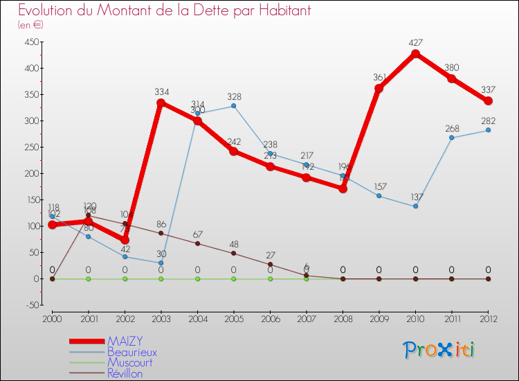 Evolution de la dette par habitant pour la commune de MAIZY et les communes proches de 2000 à 2012 Comparaison de la dette par habitant pour MAIZY et les communes voisines de 2000 à 2012