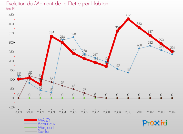 Evolution de la dette par habitant pour la commune de MAIZY et les communes proches de 2000 à 2014 Comparaison de la dette par habitant pour MAIZY et les communes voisines de 2000 à 2014
