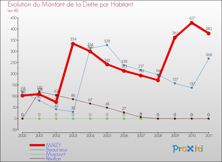 Evolution de la dette par habitant pour la commune de MAIZY et les communes proches Comparaison de la dette par habitant pour MAIZY et les communes voisines