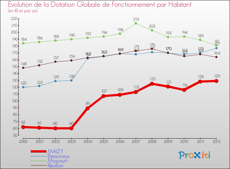 Evolution et montant de la dotation globale de fonctionnement par Habitant pour MAIZY et les communes proches Comparaison des dotations globales de fonctionnement par habitant pour MAIZY et les communes voisines