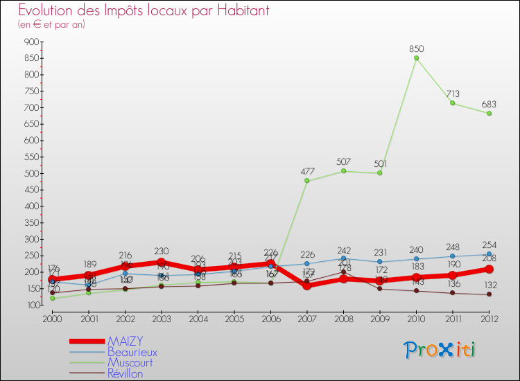 Evolution et montant des impôts locaux par Habitant pour MAIZY et les communes proches Comparaison des impôts locaux par habitant pour MAIZY et les communes voisines
