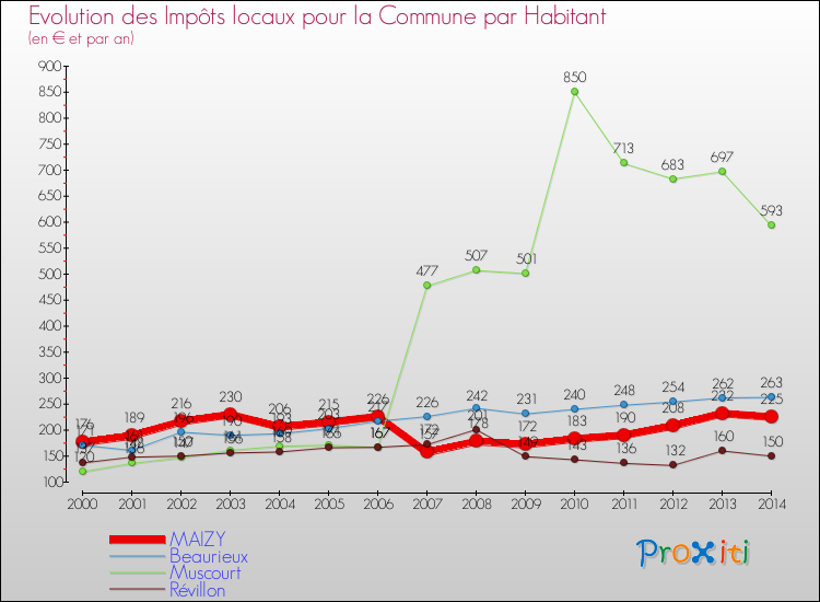 Evolution et montant des impôts locaux par Habitant pour MAIZY et les communes proches de 2000 à 2014 Comparaison des impôts locaux par habitant pour MAIZY et les communes voisines de 2000 à 2014