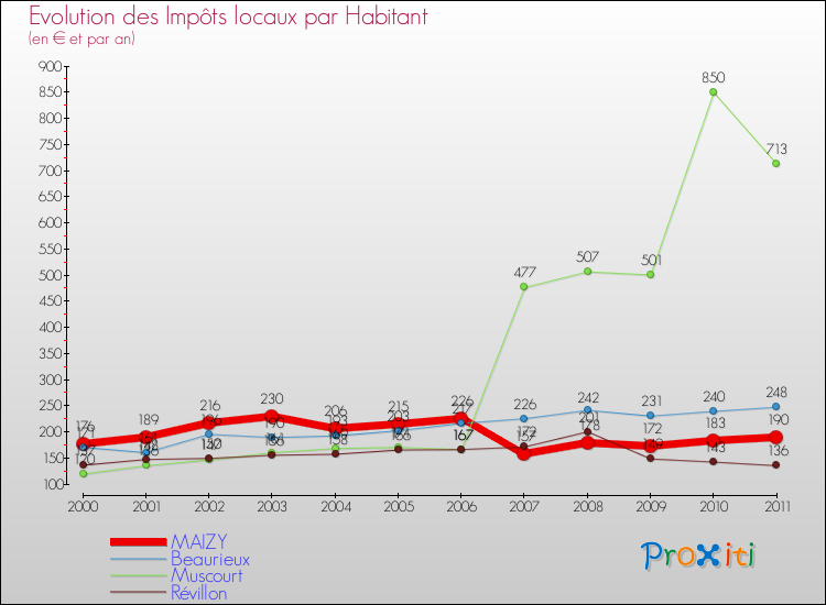 Evolution et montant des impôts locaux par Habitant pour MAIZY et les communes proches Comparaison des impôts locaux par habitant pour MAIZY et les communes voisines