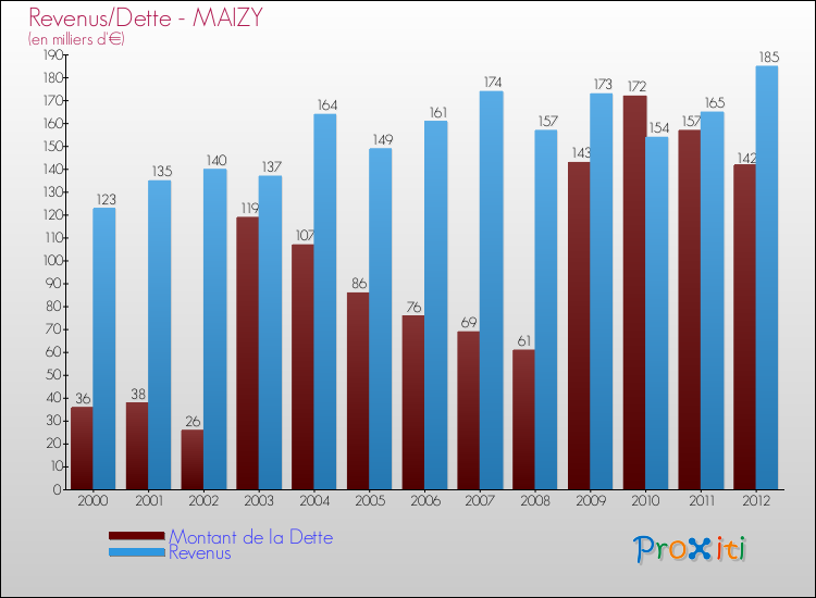 Evolution comparée de la dette et des revenus pour la commune de MAIZY de 2000 à 2012 Comparaison de la dette et des revenus pour MAIZY de 2000 à 2012