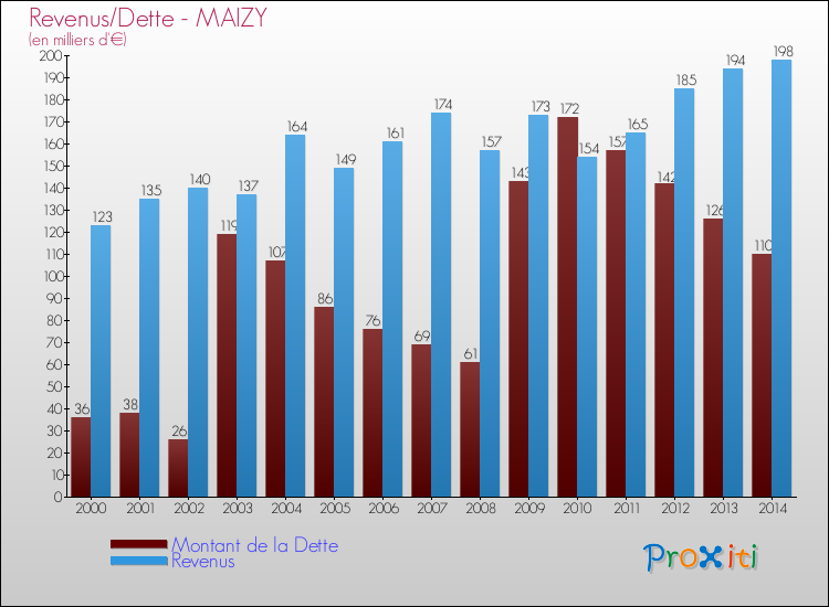 Evolution comparée de la dette et des revenus pour la commune de MAIZY de 2000 à 2014 Comparaison de la dette et des revenus pour MAIZY de 2000 à 2014