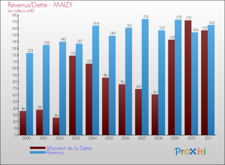 Evolution comparée de la dette et des revenus pour la commune de MAIZY de 2000 à 2011 Comparaison de la dette et des revenus pour MAIZY de 2000 à 2011