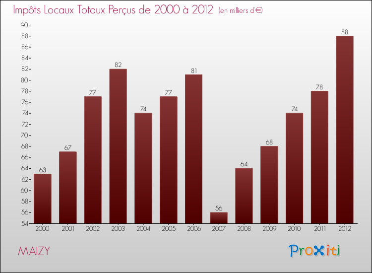Evolution des Impôts Locaux pour la commune de MAIZY de 2000 à 2012 Evolution des Impôts Locaux pour MAIZY de 2000 à 2012
