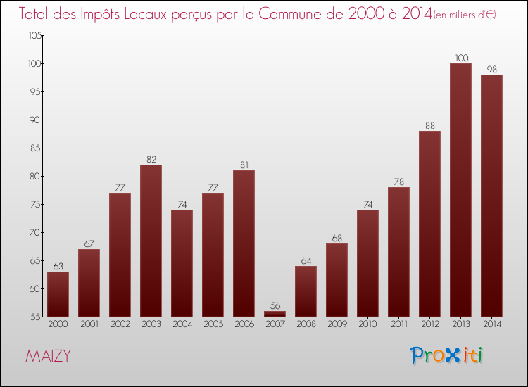 Evolution des Impôts Locaux pour la commune de MAIZY de 2000 à 2014 Evolution des Impôts Locaux pour MAIZY de 2000 à 2014