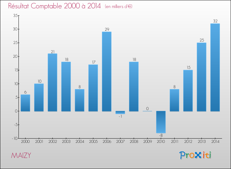 Evolution du résultat comptable pour la commune de MAIZY de 2000 à 2014 Evolution du résultat comptable pour MAIZY de 2000 à 2014