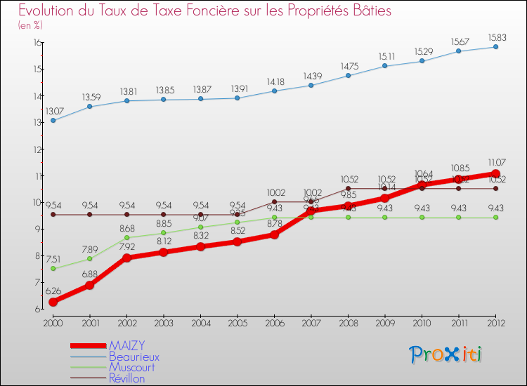 Evolution du taux de la taxe foncière sur le bati pour MAIZY et les communes proches de 2000 à 2012 Comparaison des taux de taxe foncière sur le bati pour MAIZY et les communes voisines de 2000 à 2012