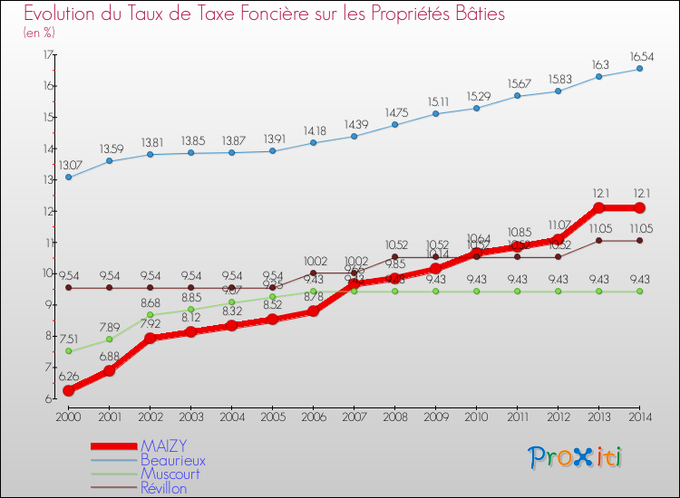 Evolution du taux de la taxe foncière sur le bati pour MAIZY et les communes proches de 2000 à 2014 Comparaison des taux de taxe foncière sur le bati pour MAIZY et les communes voisines de 2000 à 2014