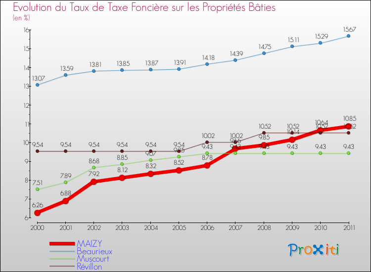 Evolution du taux de la taxe foncière sur le bati pour MAIZY et les communes proches Comparaison des taux de taxe foncière sur le bati pour MAIZY et les communes voisines