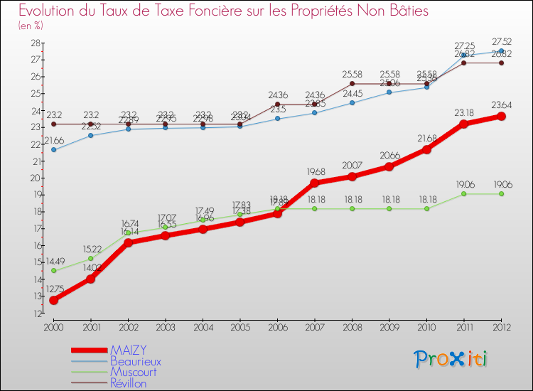 Evolution du taux de la taxe foncière sur les immeubles et terrains non batis pour MAIZY et les communes proches de 2000 à 2012 Comparaison des taux de la taxe foncière sur les immeubles et terrains non batis pour MAIZY et les communes voisines de 2000 à 2012