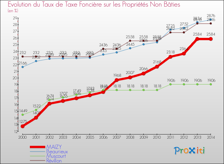 Evolution du taux de la taxe foncière sur les immeubles et terrains non batis pour MAIZY et les communes proches de 2000 à 2014 Comparaison des taux de la taxe foncière sur les immeubles et terrains non batis pour MAIZY et les communes voisines de 2000 à 2014