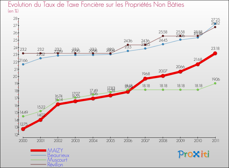 Evolution du taux de la taxe foncière sur les immeubles et terrains non batis pour MAIZY et les communes proches Comparaison des taux de la taxe foncière sur les immeubles et terrains non batis pour MAIZY et les communes voisines