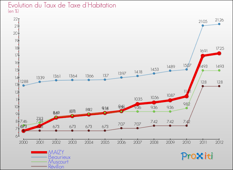 Evolution du taux de la taxe d'habitation pour MAIZY et les communes proches Comparaison des taux de la taxe d'habitation pour MAIZY et les communes voisines