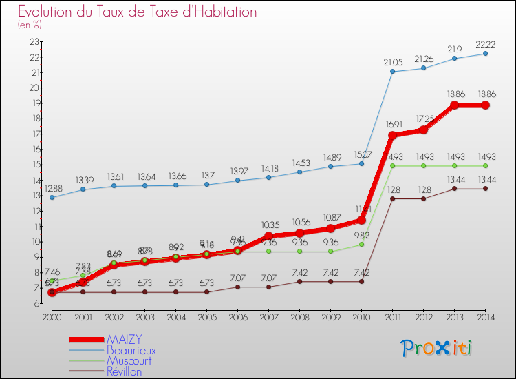 Evolution du taux de la taxe d'habitation pour MAIZY et les communes proches de 2000 à 2014 Comparaison des taux de la taxe d'habitation pour MAIZY et les communes voisines de 2000 à 2014