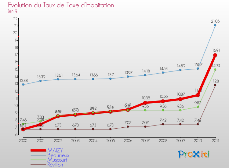 Evolution du taux de la taxe d'habitation pour MAIZY et les communes proches Comparaison des taux de la taxe d'habitation pour MAIZY et les communes voisines