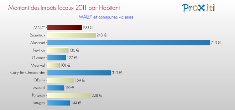 Montant des impôts locaux par Habitant pour MAIZY et les communes proches Comparaison des impôts locaux par habitant pour MAIZY et les communes voisines