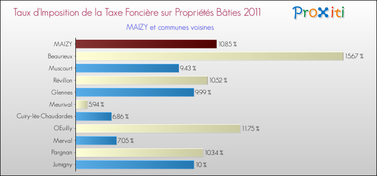 Taux d'imposition de la taxe foncière sur le bati 2011 pour MAIZY et les communes proches Comparaison des taux d'imposition de la taxe foncière sur le bati 2011 pour MAIZY et les communes voisines