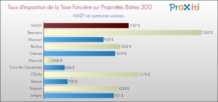 Taux d'imposition de la taxe foncière sur le bati 2012 pour MAIZY et les communes proches Comparaison des taux d'imposition de la taxe foncière sur le bati 2012 pour MAIZY et les communes voisines
