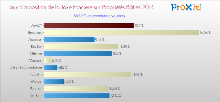 Taux d'imposition de la taxe foncière sur le bati 2014 pour MAIZY et les communes proches Comparaison des taux d'imposition de la taxe foncière sur le bati 2014 pour MAIZY et les communes voisines