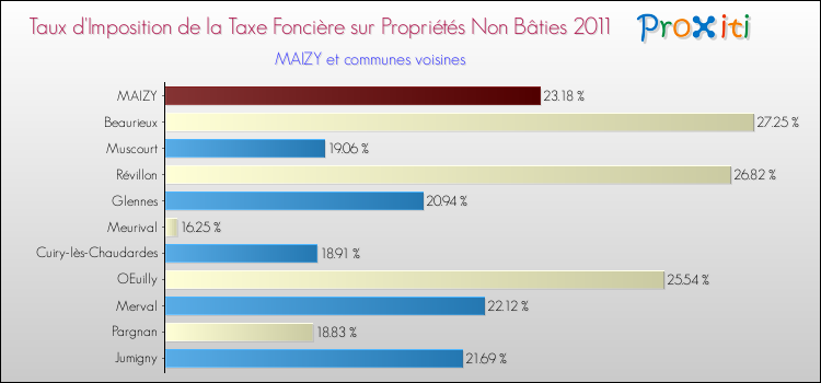 Taux d'imposition de la taxe foncière sur les immeubles et terrains non batis 2011 pour MAIZY et les communes proches Comparaison des taux d'imposition de la taxe foncière sur les immeubles et terrains non batis 2011 pour MAIZY et les communes voisines