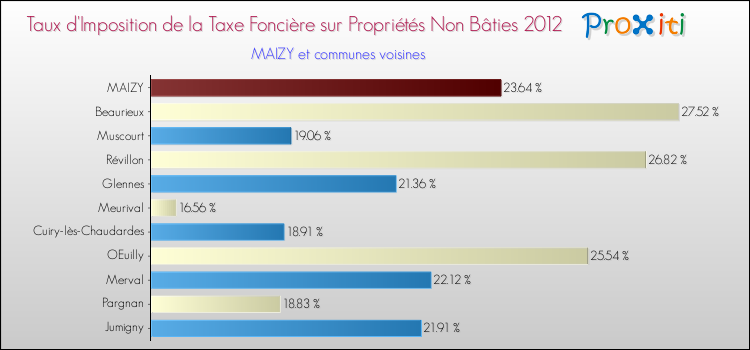 Taux d'imposition de la taxe foncière sur les immeubles et terrains non batis 2012 pour MAIZY et les communes proches Comparaison des taux d'imposition de la taxe foncière sur les immeubles et terrains non batis 2012 pour MAIZY et les communes voisines