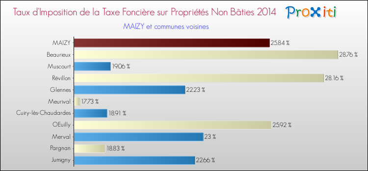 Taux d'imposition de la taxe foncière sur les immeubles et terrains non batis 2014 pour MAIZY et les communes proches Comparaison des taux d'imposition de la taxe foncière sur les immeubles et terrains non batis 2014 pour MAIZY et les communes voisines