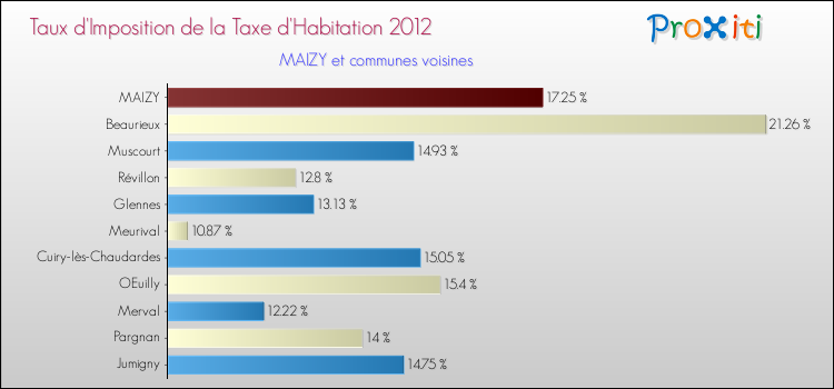 Taux d'imposition de la taxe d'habitation 2012 pour MAIZY et les communes proches Comparaison des taux d'imposition de la taxe d'habitation 2012 pour MAIZY et les communes voisines