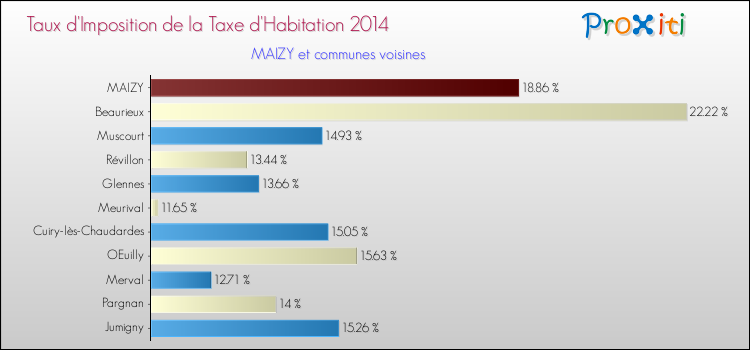 Taux d'imposition de la taxe d'habitation 2014 pour MAIZY et les communes proches Comparaison des taux d'imposition de la taxe d'habitation 2014 pour MAIZY et les communes voisines