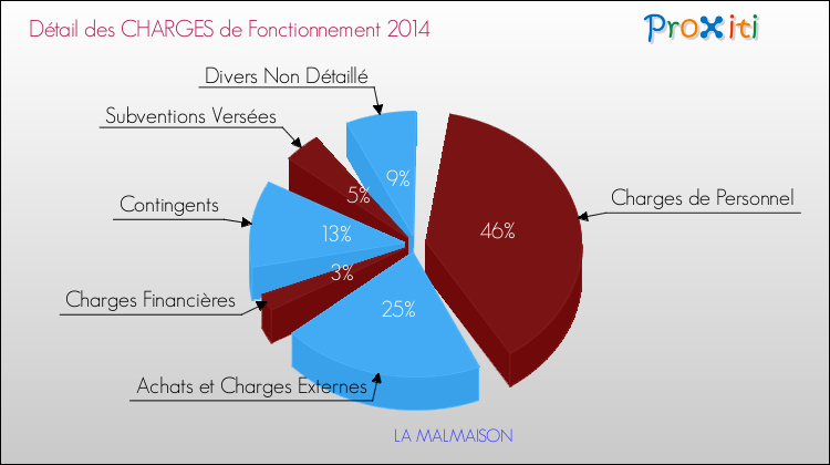 Décomposition des Charges de Fonctionnement 2014 de la commune de LA MALMAISON Charges de Fonctionnement 2014 pour la commune de LA MALMAISON