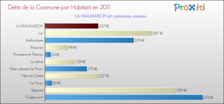 Dette par habitant de la commune en 2011 pour LA MALMAISON et les communes proches Comparaison de la dette par habitant de la commune en 2011 pour LA MALMAISON et les communes voisines