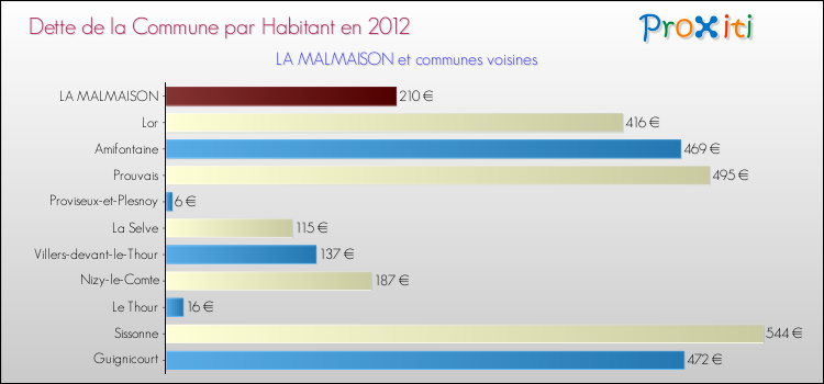 Dette par habitant de la commune en 2012 pour LA MALMAISON et les communes proches Comparaison de la dette par habitant de la commune en 2012 pour LA MALMAISON et les communes voisines