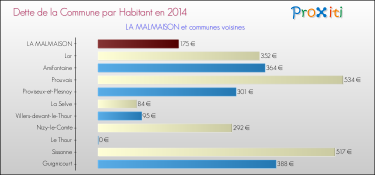 Dette par habitant de la commune en 2014 pour LA MALMAISON et les communes proches Comparaison de la dette par habitant de la commune en 2014 pour LA MALMAISON et les communes voisines