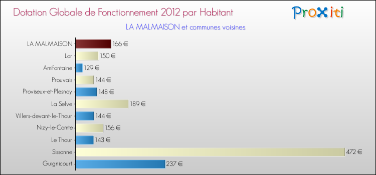 Montant des dotations globales de fonctionnement DGF par Habitant pour LA MALMAISON et les communes proches Comparaison des des dotations globales de fonctionnement DGF par habitant pour LA MALMAISON et les communes voisines