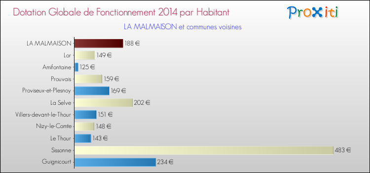 Montant des dotations globales de fonctionnement DGF par Habitant pour LA MALMAISON et les communes proches en 2014. Comparaison des des dotations globales de fonctionnement DGF par habitant pour LA MALMAISON et les communes voisines en 2014.