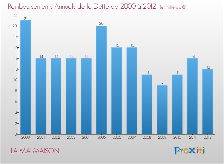 Evolution de l'annuité de la dette pour la commune de LA MALMAISON de 2000 à 2012 Annuités de la dette pour LA MALMAISON de 2000 à 2012
