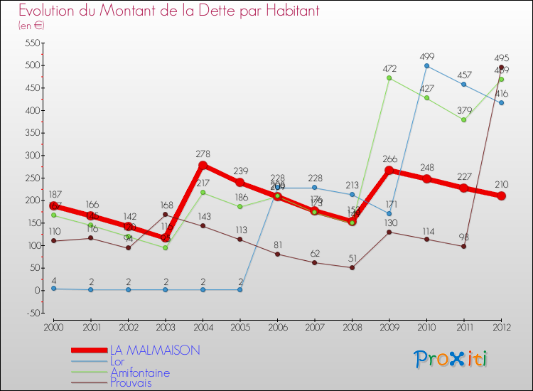 Evolution de la dette par habitant pour la commune de LA MALMAISON et les communes proches de 2000 à 2012 Comparaison de la dette par habitant pour LA MALMAISON et les communes voisines de 2000 à 2012