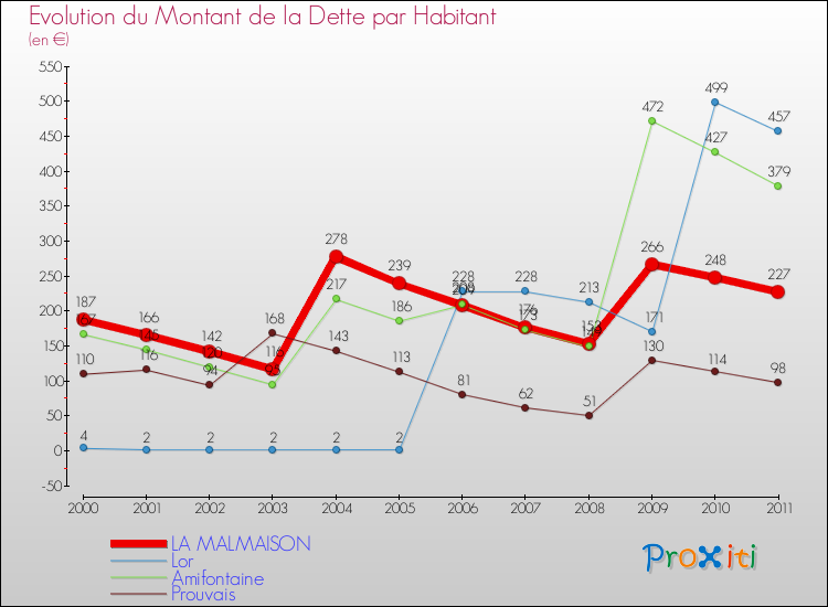 Evolution de la dette par habitant pour la commune de LA MALMAISON et les communes proches Comparaison de la dette par habitant pour LA MALMAISON et les communes voisines