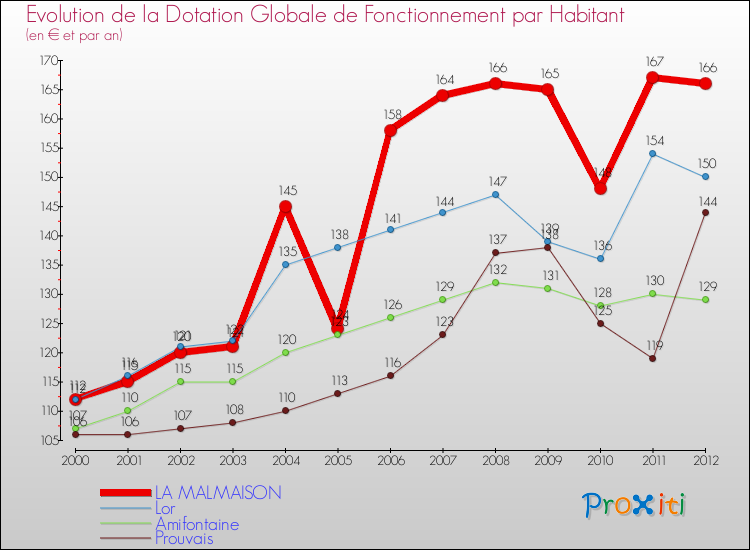 Evolution et montant de la dotation globale de fonctionnement par Habitant pour LA MALMAISON et les communes proches Comparaison des dotations globales de fonctionnement par habitant pour LA MALMAISON et les communes voisines